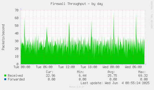 Firewall Throughput