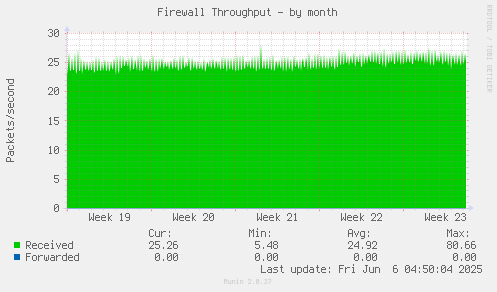 monthly graph