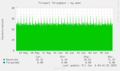 weekly graph