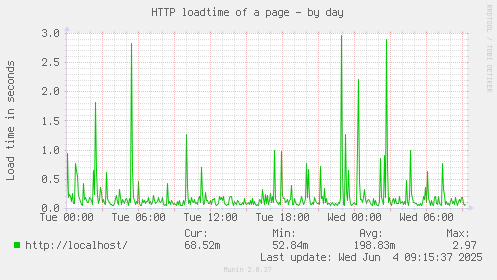 HTTP loadtime of a page
