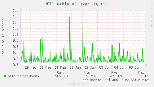 weekly graph