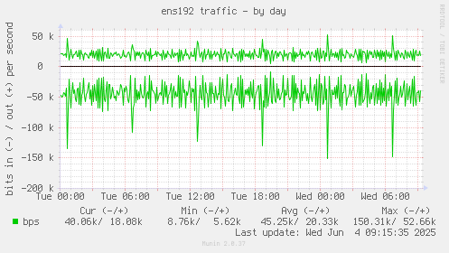 ens192 traffic