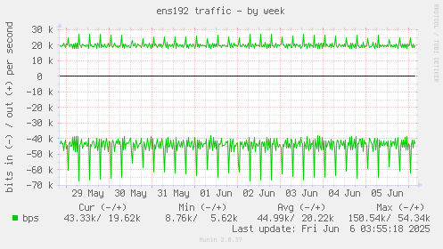 weekly graph