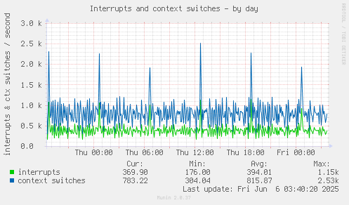 Interrupts and context switches