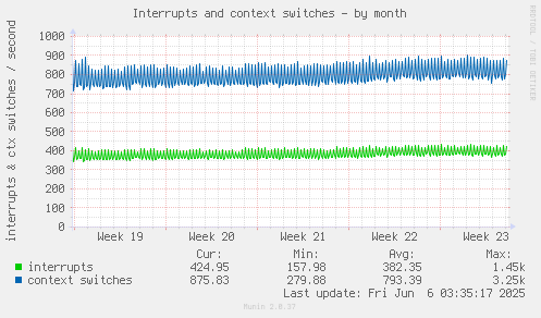 Interrupts and context switches
