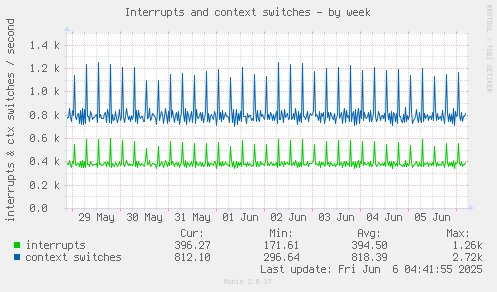 Interrupts and context switches