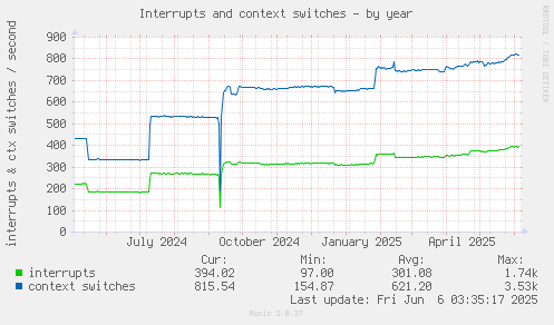 Interrupts and context switches