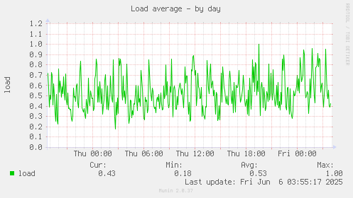 Load average