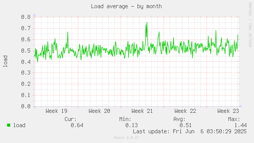 Load average