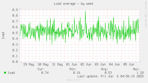 Load average