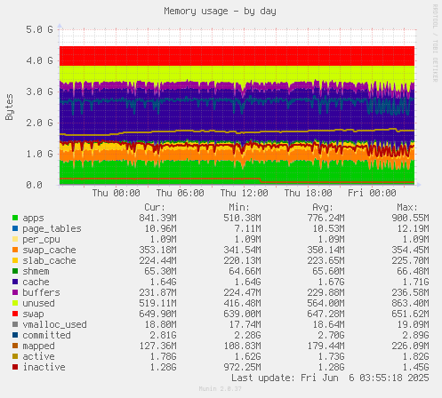 Memory usage