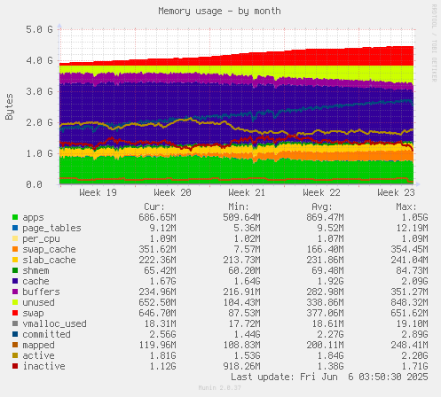 Memory usage