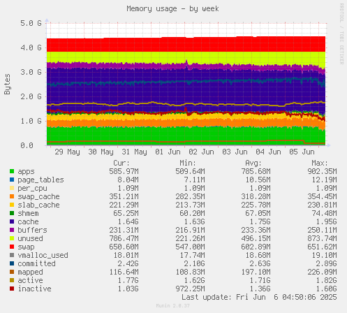 Memory usage