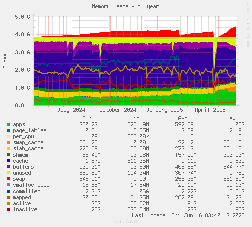 Memory usage