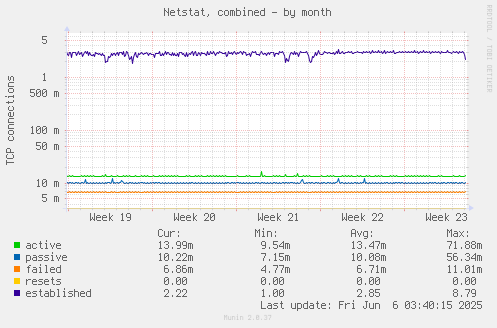 monthly graph