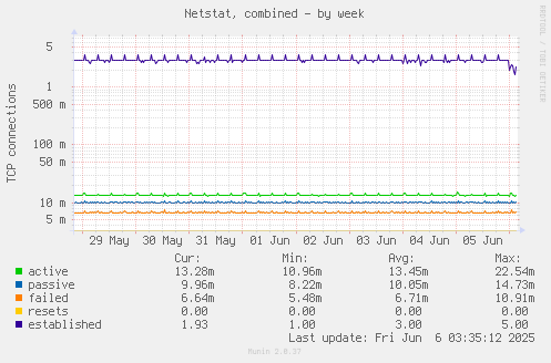 weekly graph