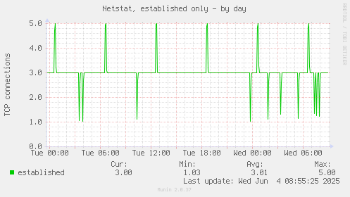 Netstat, established only