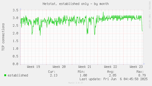 Netstat, established only