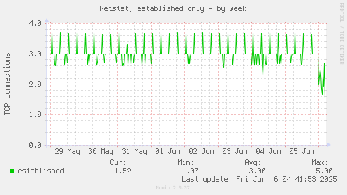 Netstat, established only