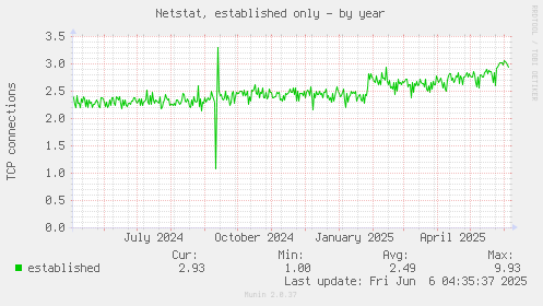 Netstat, established only