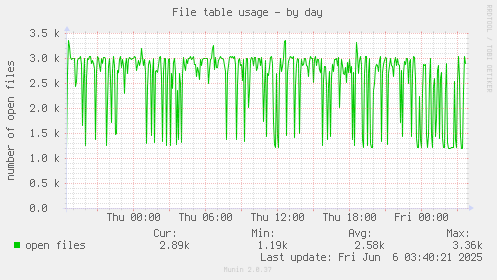 File table usage
