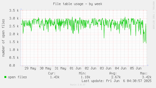 File table usage