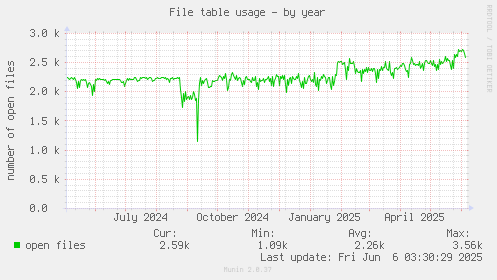 File table usage