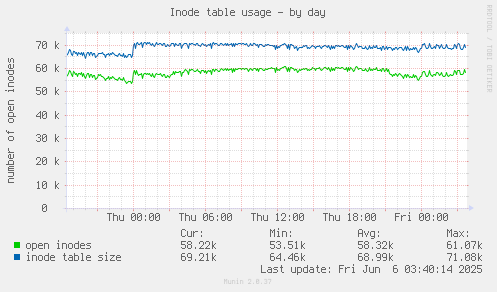 Inode table usage