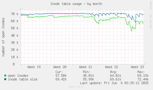 Inode table usage