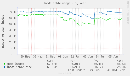 Inode table usage