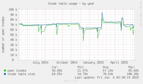Inode table usage