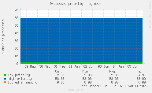 Processes priority