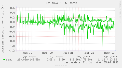 Swap in/out