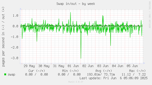 Swap in/out