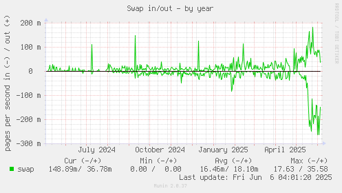 Swap in/out