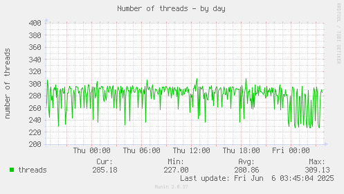 Number of threads