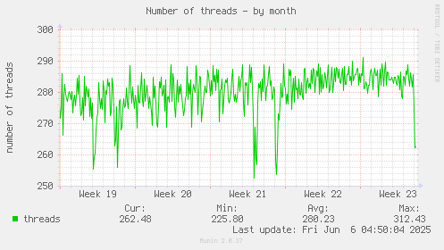 Number of threads