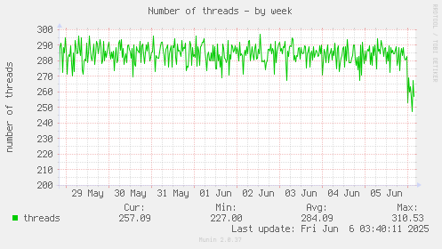 Number of threads