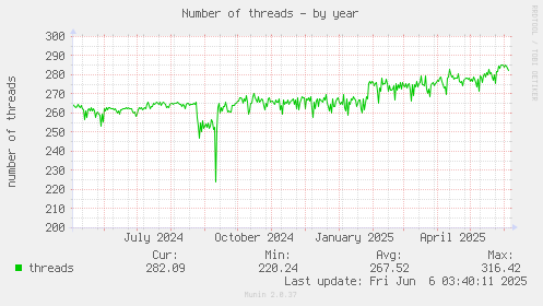 Number of threads