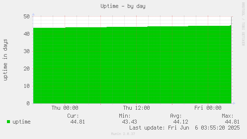 Uptime