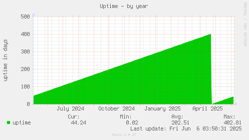 Uptime