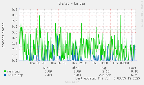 VMstat