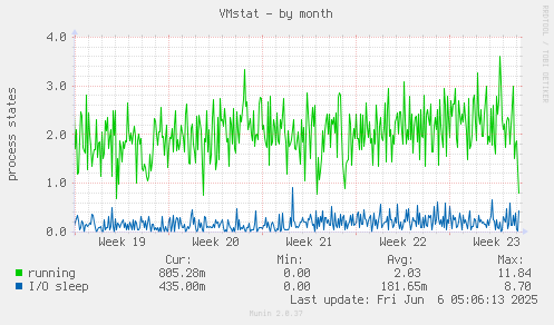 VMstat