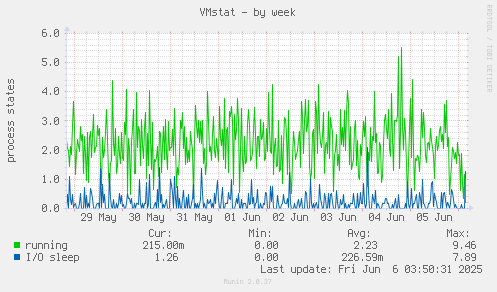 VMstat