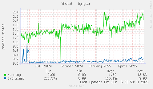 VMstat