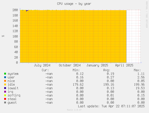 CPU usage