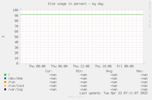 Disk usage in percent
