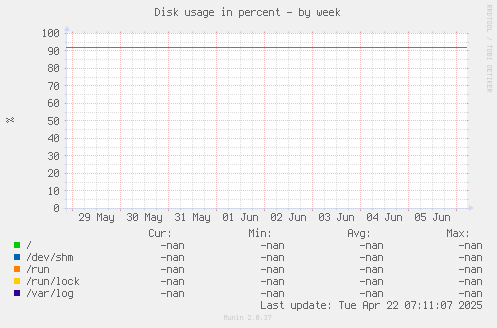 Disk usage in percent