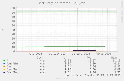 Disk usage in percent
