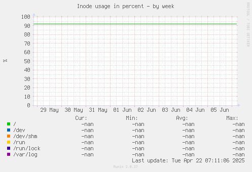 Inode usage in percent